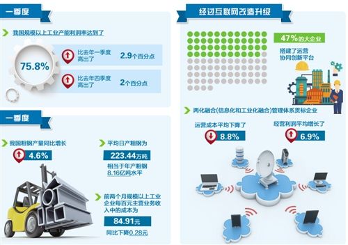 一季度工業(yè)領域'三去一降一補'取得新進展