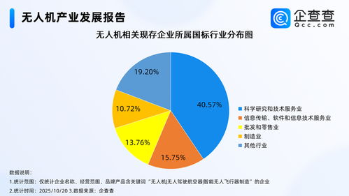 無人機產業蓬勃發展 前九月銷售收入同比大增，企業注冊量激增超190%