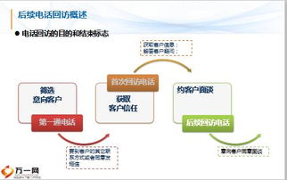 電話銷售技能與后續(xù)回訪精要概述 從初次接觸到深化服務(wù)的23頁訓(xùn)練指南