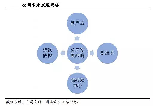 一覺醒來，近視消失——?dú)W普康視的銷售與技術(shù)突圍